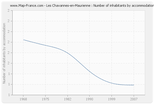 Les Chavannes-en-Maurienne : Number of inhabitants by accommodation